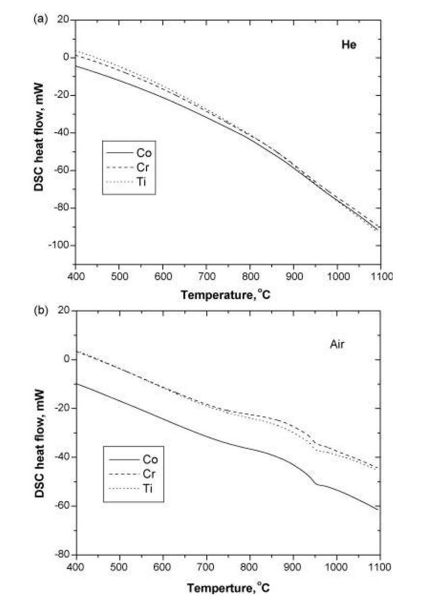 La0.6Sr0.4M0.2Fe0.8O3-δ(M=Co, Cr or Ti) 분말의 DSC 분석결과: (a) 헬륨, (b) 공기