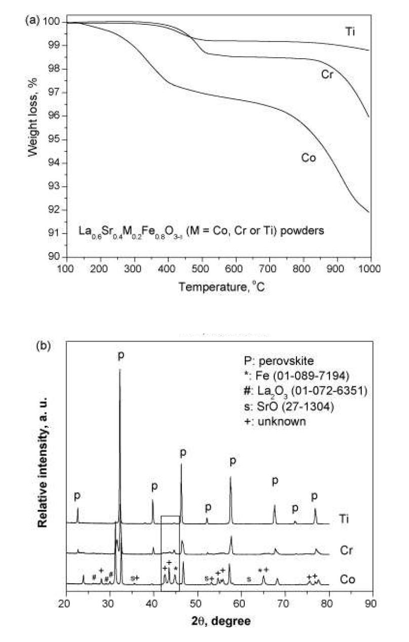 TGA curves (a) of the La0.6Sr0.4M0.2Fe0.8O3-δ(M=Co or Ti) 분말의 TGA (a) 및 XRD (b)분석결과p: 10% H2/He