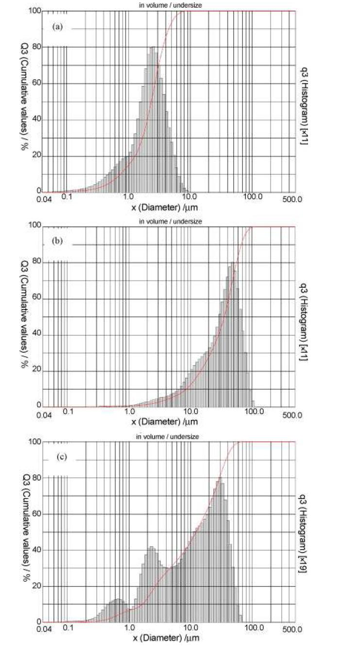 La0.6Sr0.4M0.2Fe0.8O3-δ(M=Co, Cr or Ti) 분말의 입도분석 결과: (a) Co, (b) Cr, (c) Ti