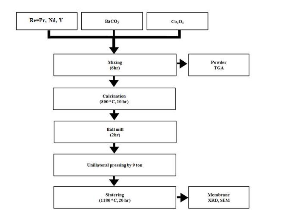ReBaCo2O5+δ(Re = Pr, Nd, Y) 분리막의 제조 공정