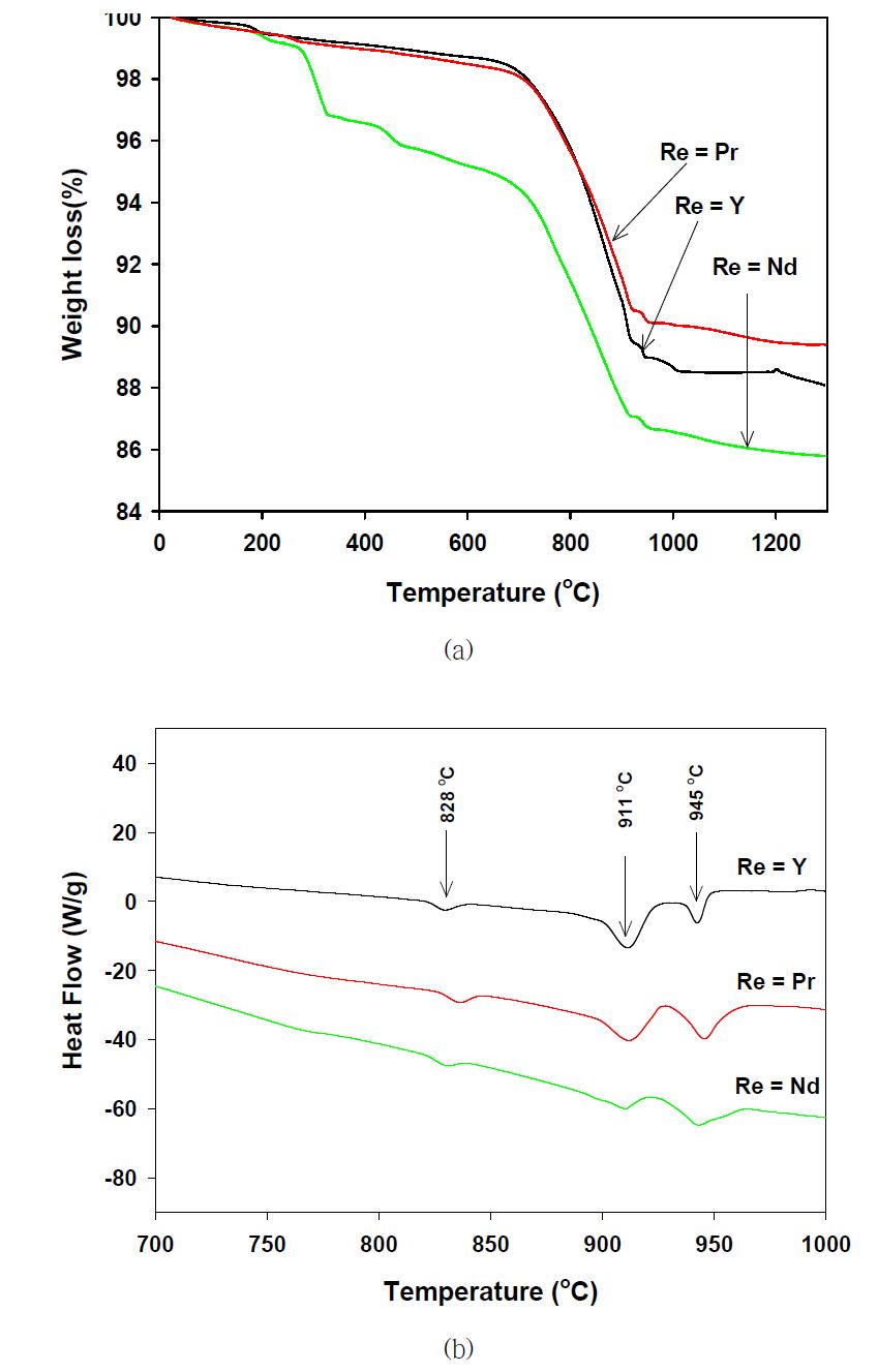 ReBaCo2O5+δ(Re = Pr, Nd, Y) 합성 분말의 TGA (a) / DTA (b)분석결과