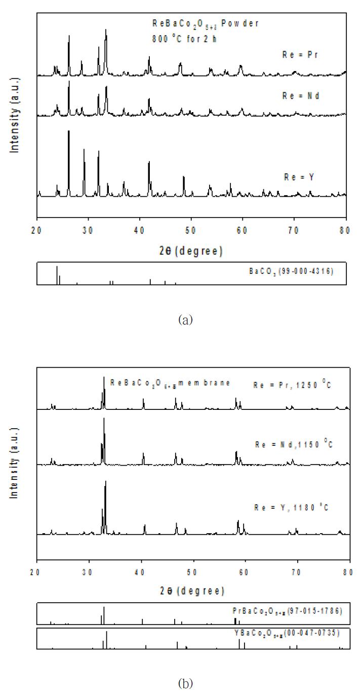 하소온도에 따른 ReBaCo2O5+δ(Re = Pr, Nd, Y) 분말 (a) 및분리막(b)의 TGA/DTA 분석결과