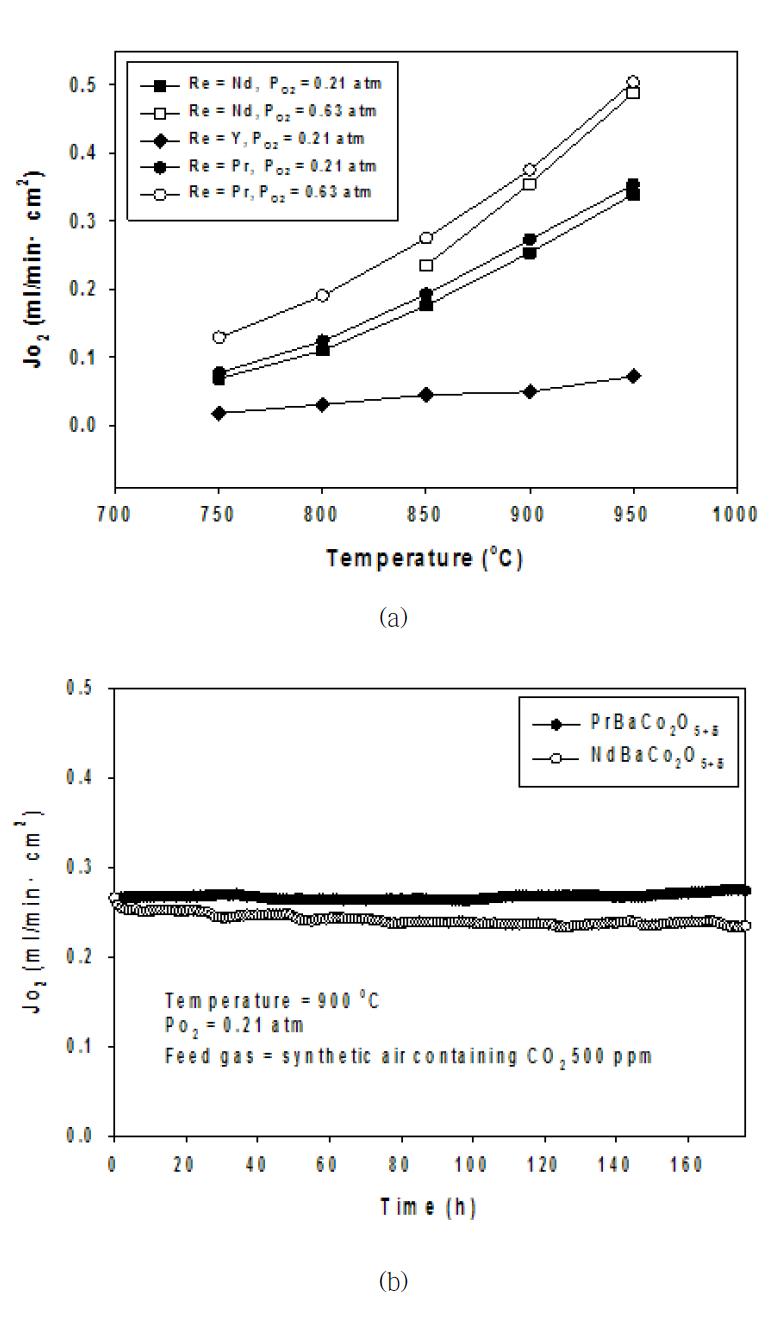 ReBaCo2O5+δ(Re = Pr, Nd, Y) 분리막의 산소투과 실험결과: (a) 온도에 따른 산소투과량, (b) 장기 안정성 실험결과