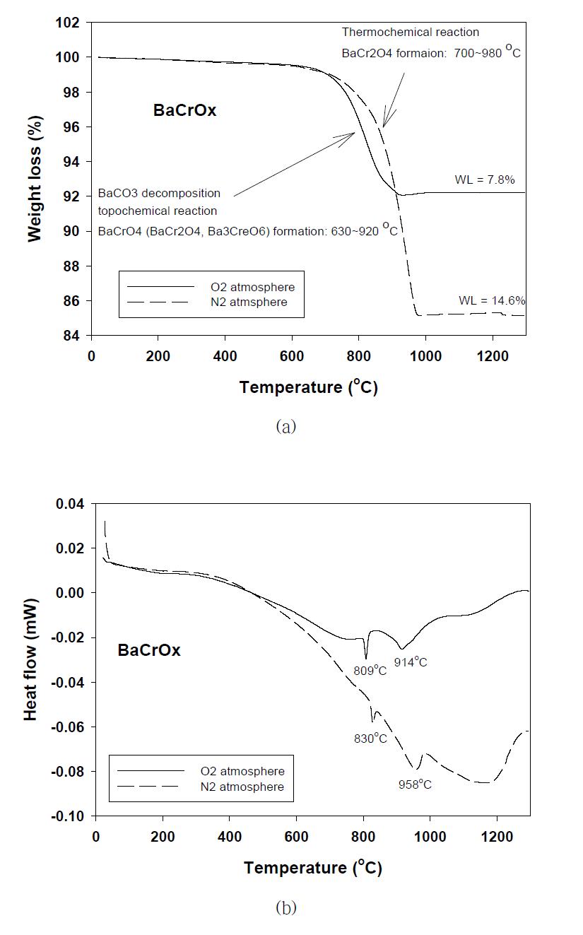 고상반응법으로 제조된 BaCrOx 전구체 분말의 TG(a)/TDA(b) 분석결과