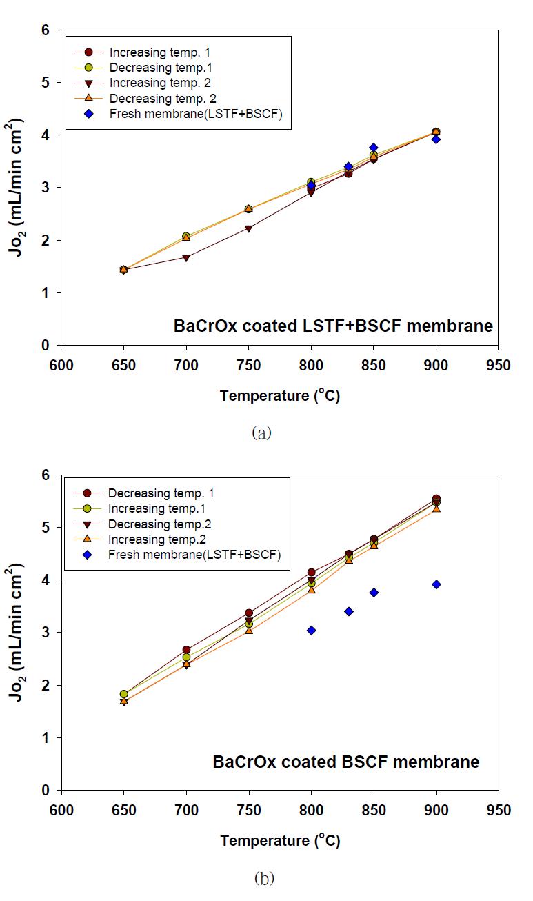 BaCrOx가 코팅된 관형 분리막의 산소투과 결과: (a) LSTF 코팅된 BSCF, (b) BSCF