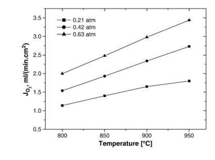 산소분압에 따른 Sr(Co0.8Fe0.1Nb0.1)O3-δ분리막 산소투과량