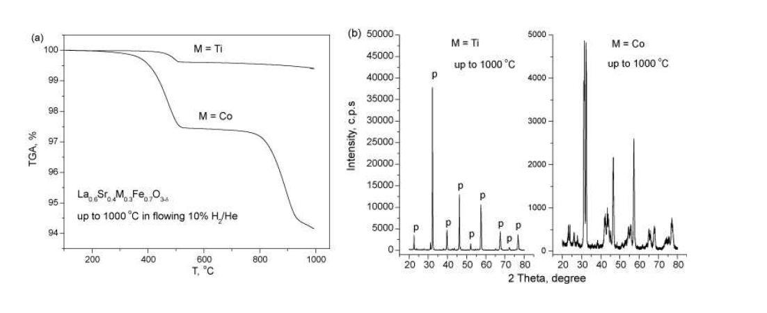 10% H2/He 분위기에서 La0.6Sr0.4M0.3Fe0.7O3-δ(M=Co, Ti) 산화물 TGA (a) 및 TGA 실험 후 XRD (b) 분석결과