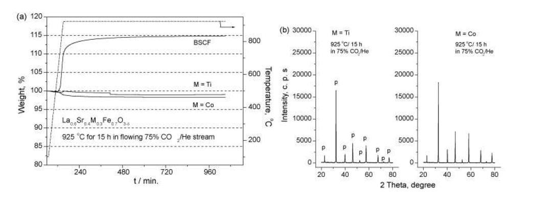 75% CO2/He 분위기에서 La0.6Sr0.4M0.3Fe0.7O3-δ(M=Co, Ti), BSCF 산화물의 TGA (a) 및 TGA 실험 후 XRD (b) 분석결과