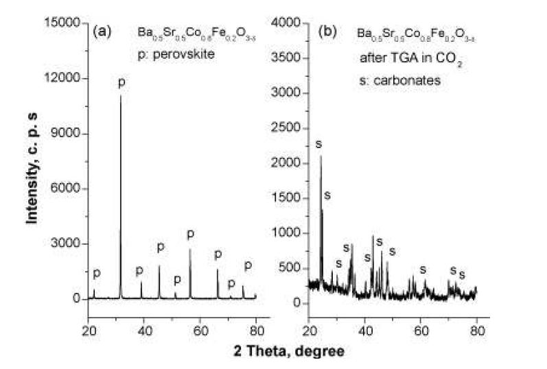 75% CO2/He 분위기에서 안정성 실험 전 (a)과 후 (b)의 XRD 분석결과