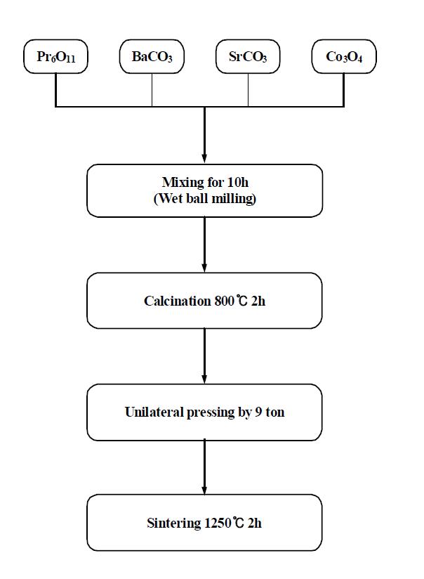 PrBa0.9Sr0.1Co2O5+δ 분리막 제조 공정