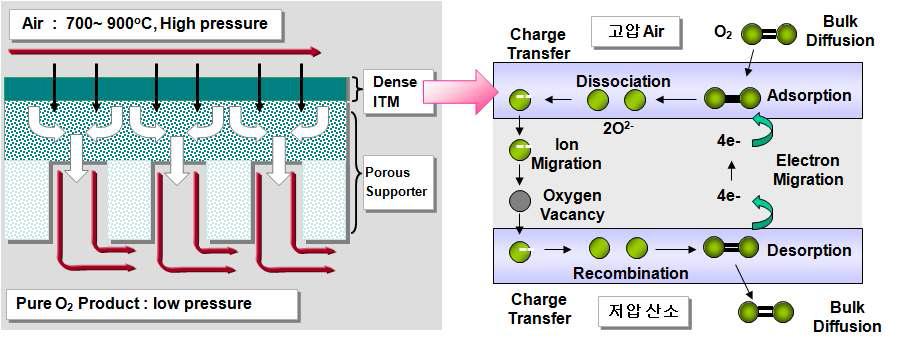 치밀형 세라믹막을 이용한 산소 분리 메카니즘