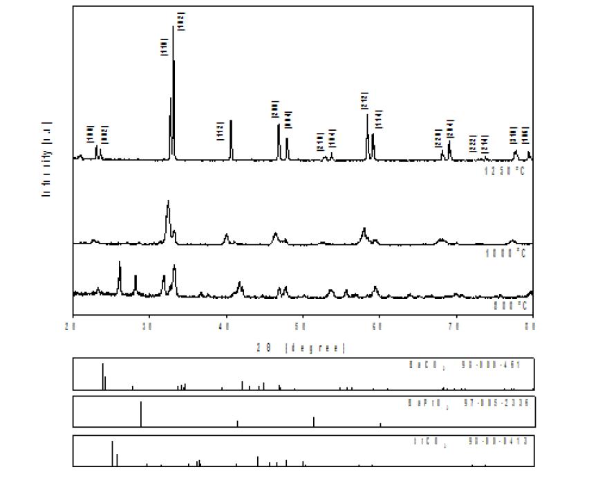 PrBa0.9Sr0.1Co2O5+δ 합성분말의 온도에 따른 XRD 분석결과