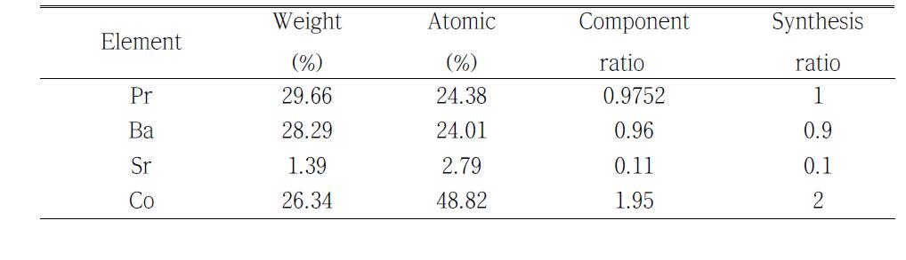 PrBa0.9Sr0.1Co2O5+δ 분리막의 EDS 분석결과