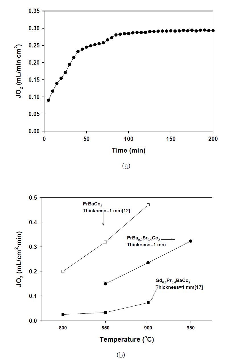 PrBa0.9Sr0.1Co2O5+δ 분리막의 산소투과량 분석결과: (a) 950 ℃, (b) 800~950℃