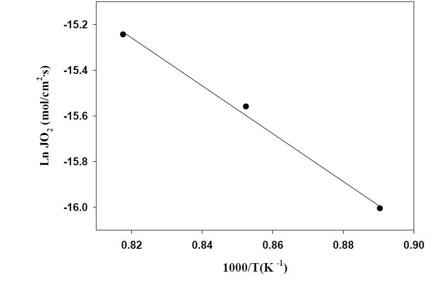 PrBa0.9Sr0.1Co2O5+δ 분리막의 산소투과량을 Arrhenius plot한 결과