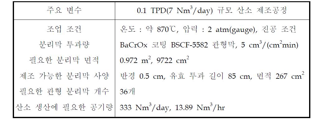 0.1 TPD 규모 산소 제조 공정 변수