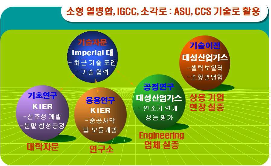 연구 부문별 추진전략