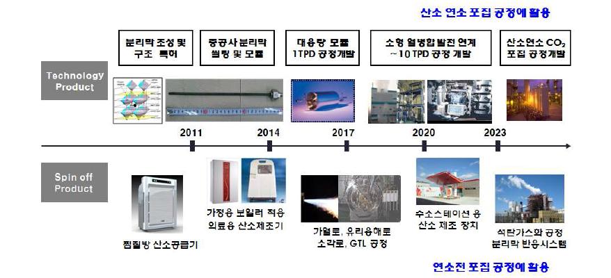 ITM 산소제조 방법의 활용분야 및 기술의 파급효과