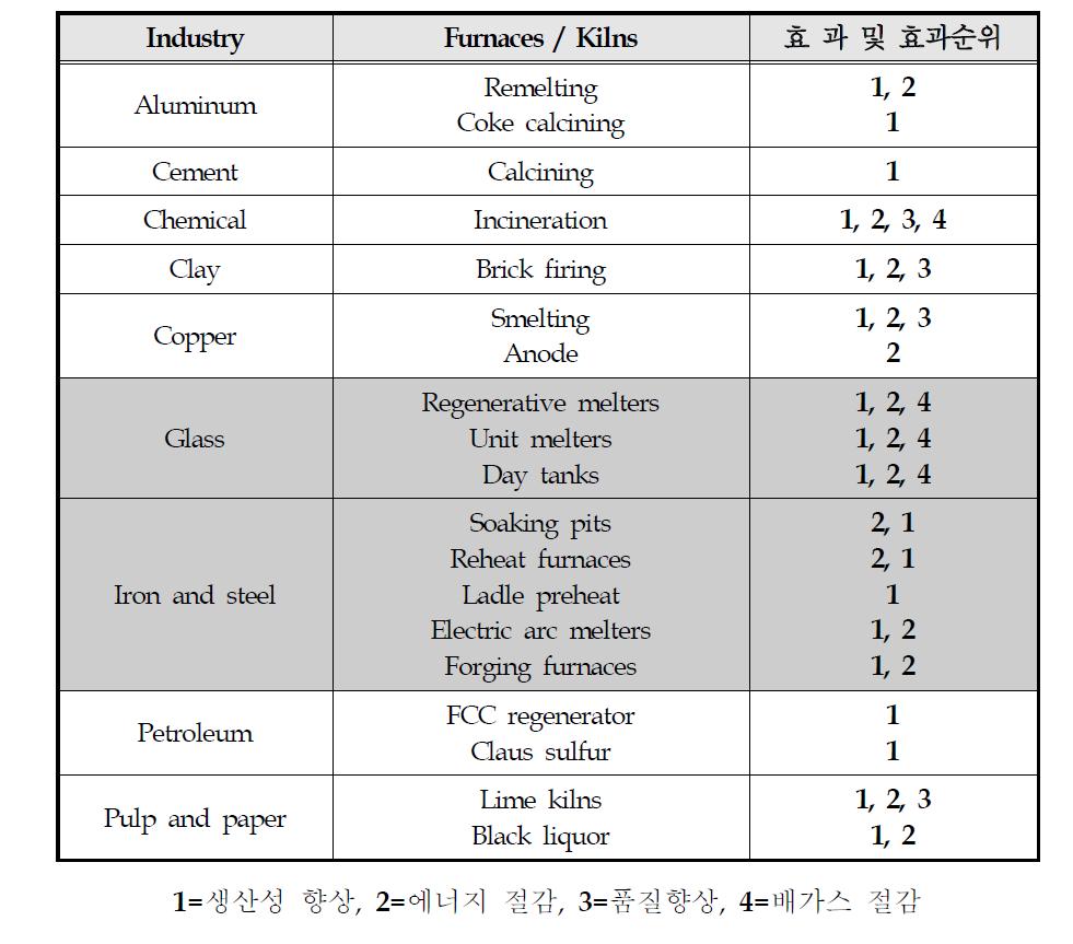 순산소 연소기술의 적용대상 및 효과