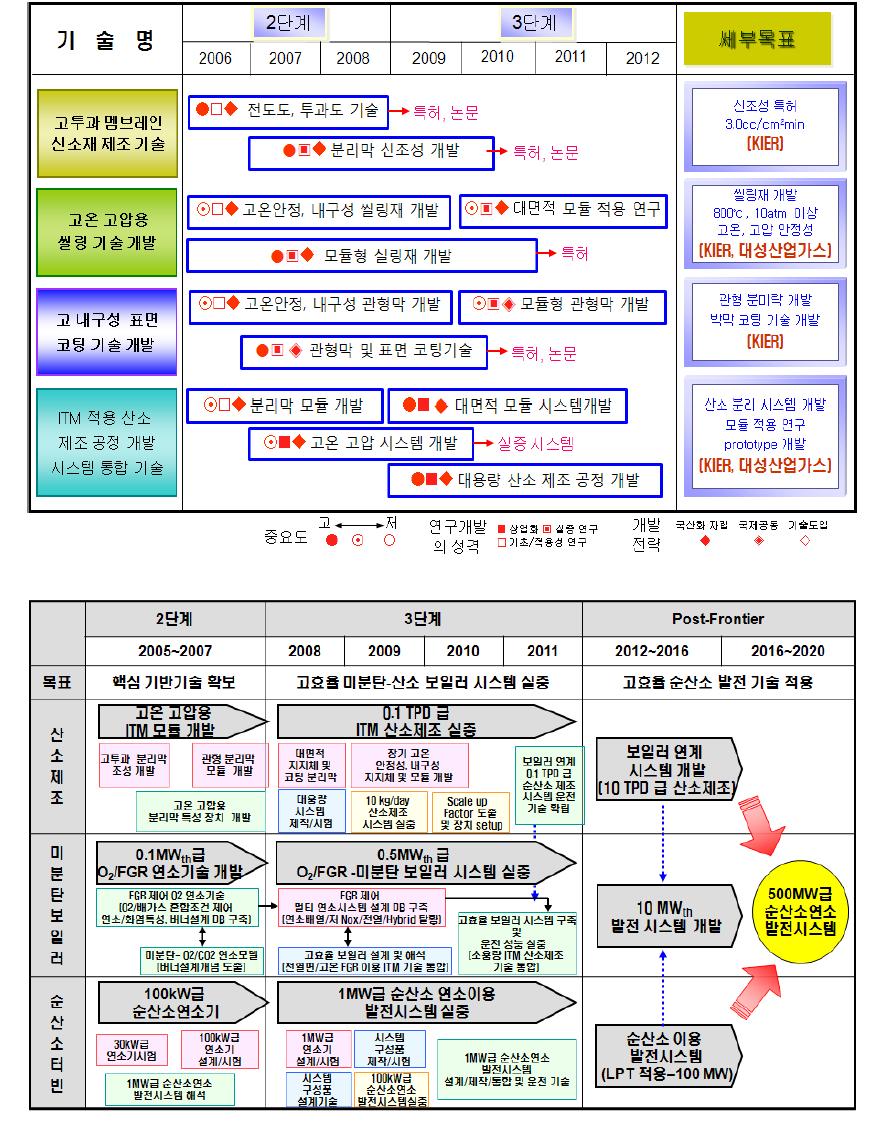 단계별 기술개발 및 연계 기술개발 로드맵 (2007. 10월)