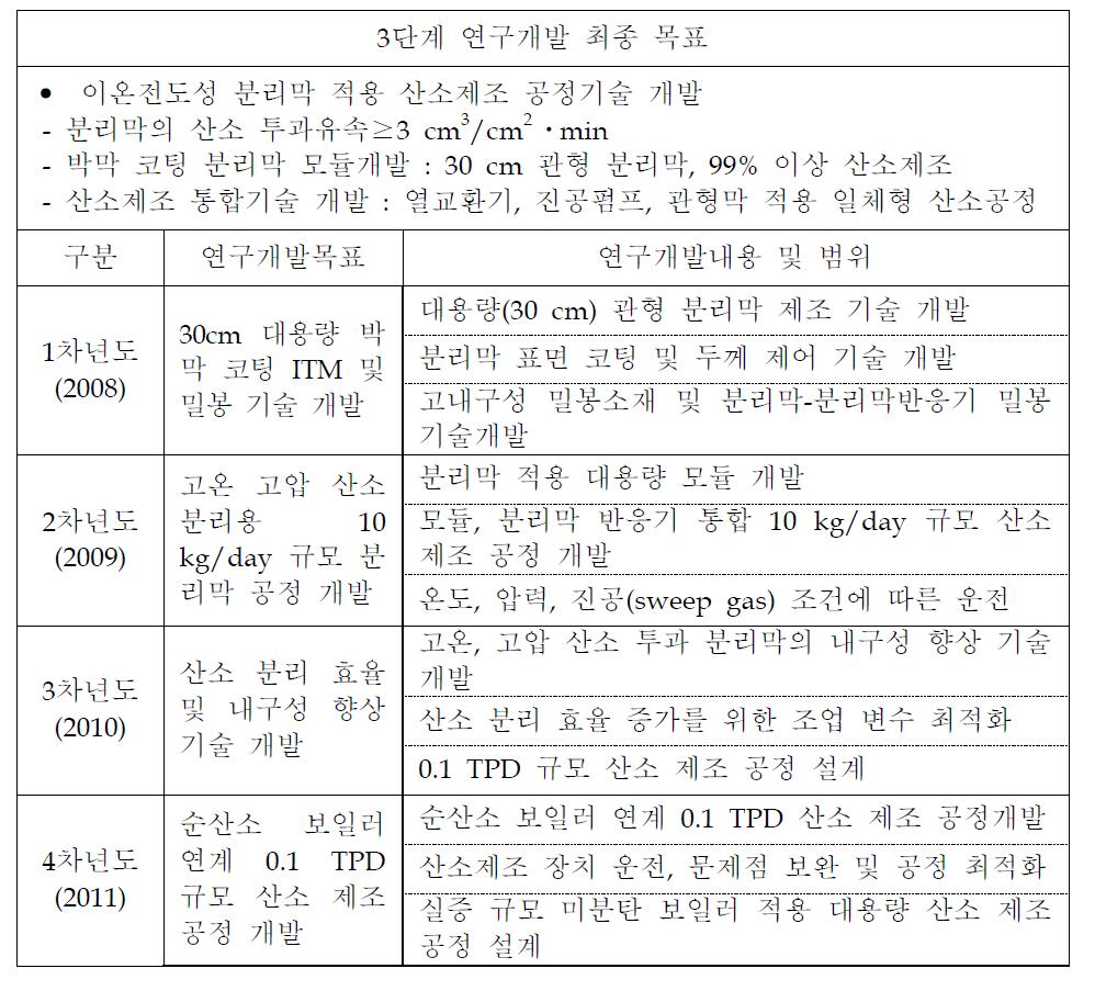 연차별 연구계획 목표 및 내용