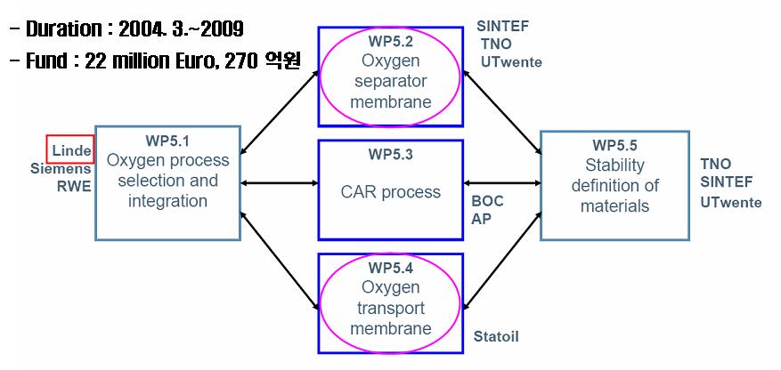 EU 지원 ENCAP 프로젝트의 연구 개발 현황