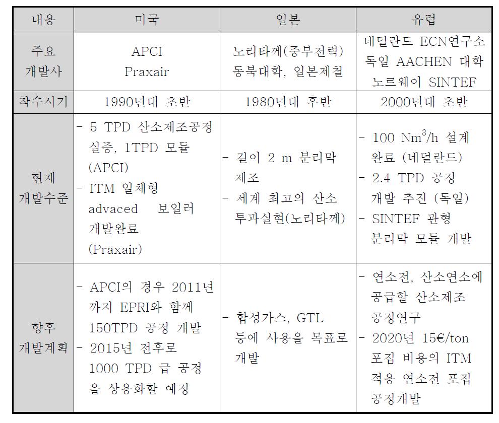 이온전도성 분리막 연구 추진 현황 비교