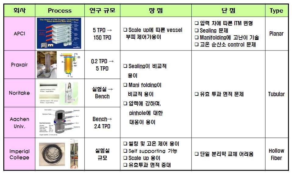 분리막 모듈 형태에 따른 장단점