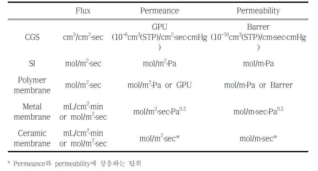 permeance와 permeability 단위