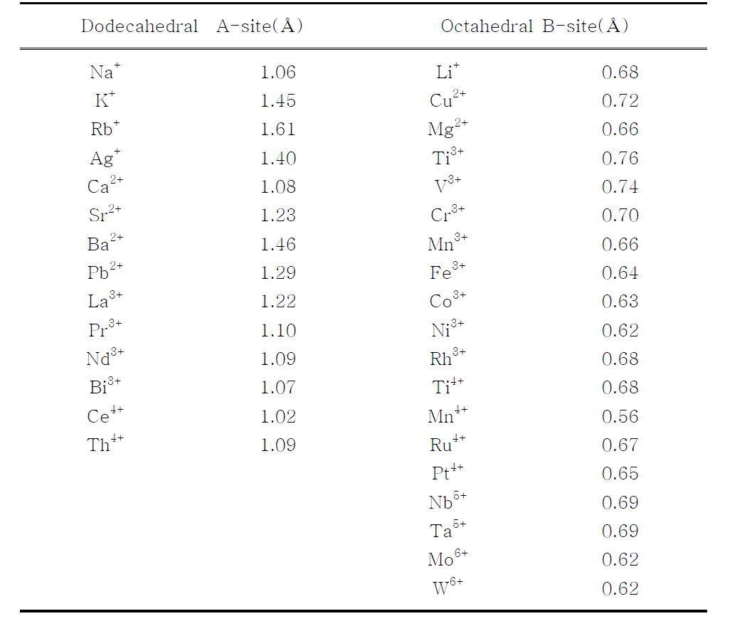 페로스카이트 사화물의 이온반경