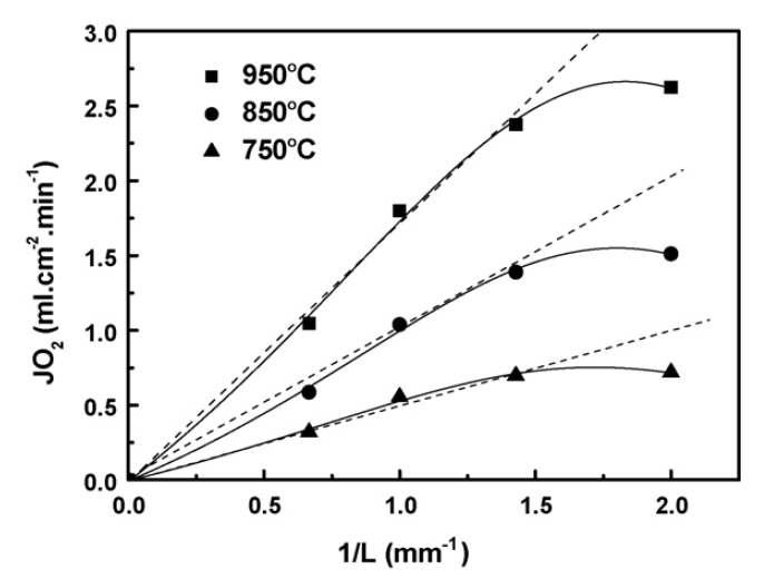 BaCe0.1Co0.4Fe0.5O3-δ 분리막의 온도 및 두께에 따른 산소투과량