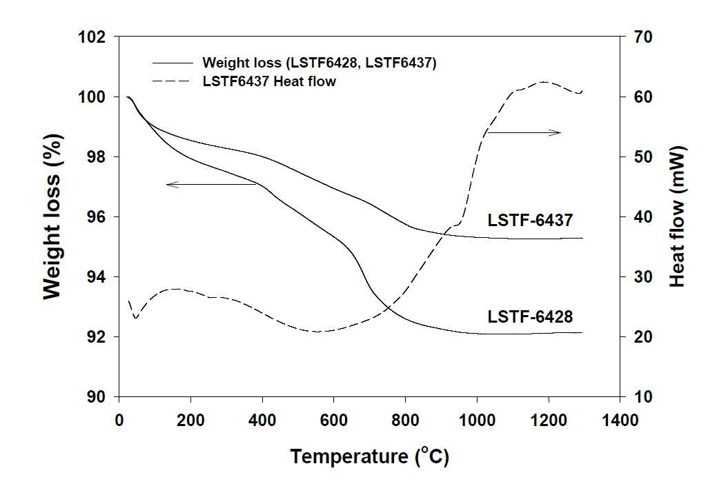 450 ℃에서 열처리 된 La0.6Sr0.4TiyFe1-yO3-δ(y=0.2, 0.3) 전구체의 TGA 분석결과