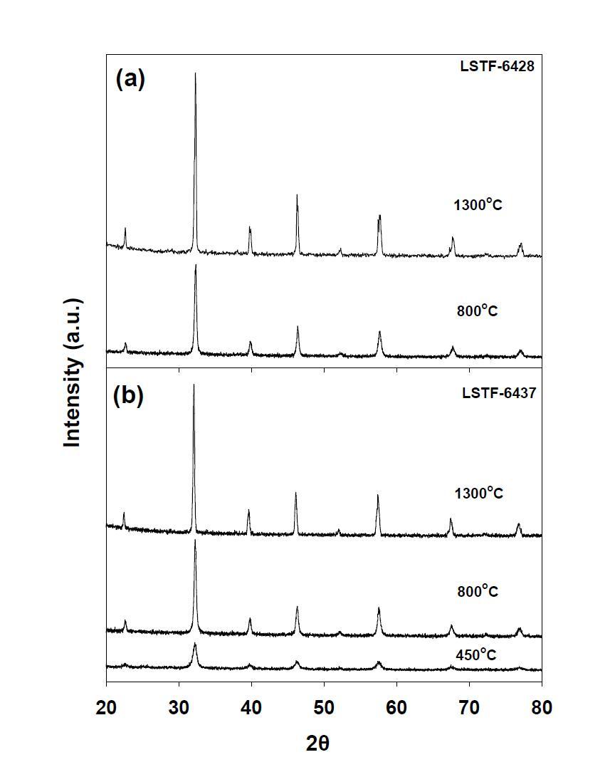 하소온도에 따른 La0.6Sr0.4TiyFe1-yO3-δ (y=0.2, 0.3) 분말의 XRD 분석결과: (a) LSTF-6428, (b) LSTF-6437.