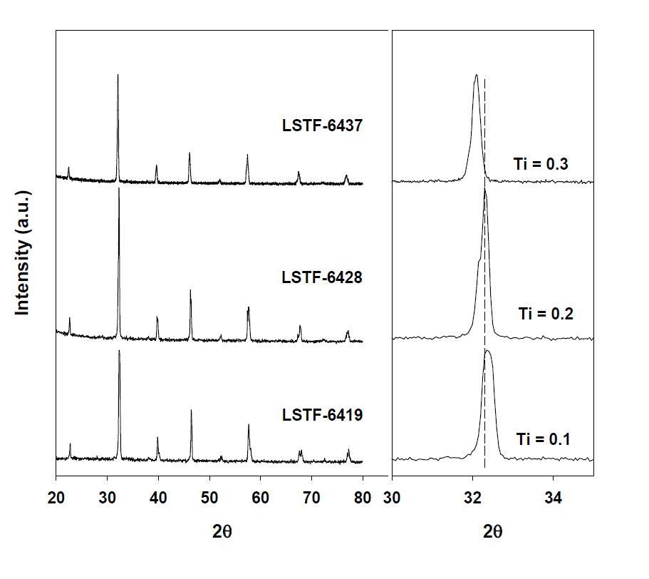 1300 ℃에서 5 h 동안 소결된 La0.6Sr0.4TiyFe1-yO3-δ (0.1≤y≤0.3) 분리막의 XRD 분석결과