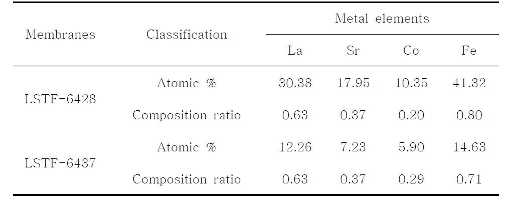 La0.6Sr0.4TiyFe1-yO3-δ (y=0.2, 0.3) 분리막의 EDX 분석결과