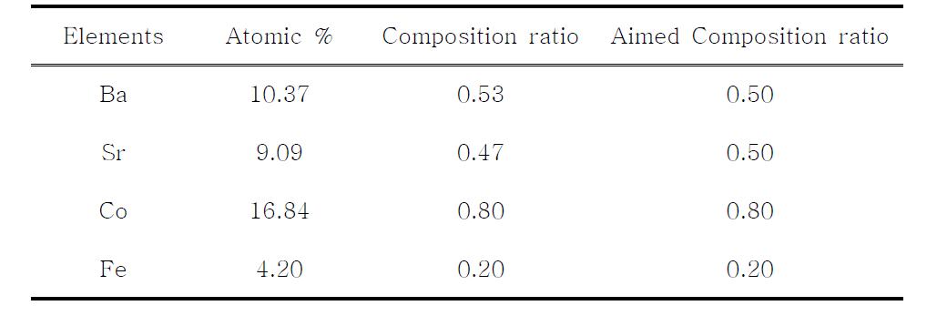 1100 ℃에서 2 h 소결된 BSCF 분리막의 EDX 분석결과
