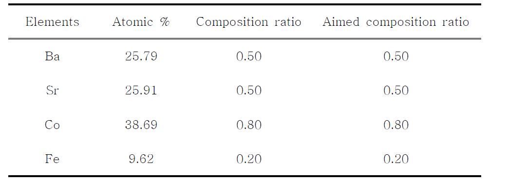 12. BSCF 관형 분리막의 EDX 분석결과
