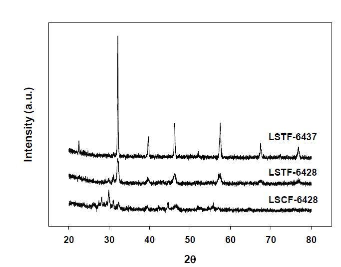 LSCF-6428 and La0.6Sr0.4TiyFe1-yO3-δ (y=0.2, 0.3) 분리막의 안정성 실험 후 XRD 분석결과: N2-H2 분위기 (5% H2 in N2 basis) at 950℃ for 12 h.