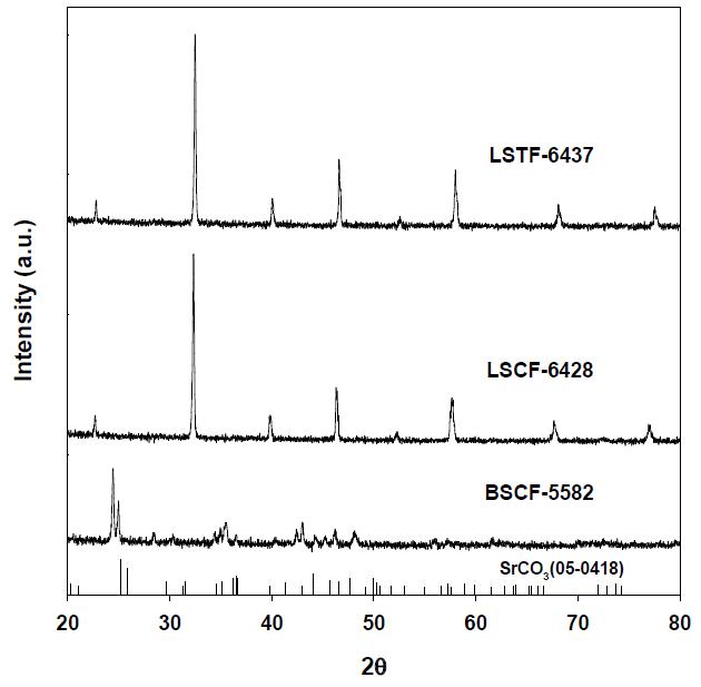 CO2 안정성 실험 후 BSCF, LSCF-6428, LSTF-6437 분리막의 XRD 분석결과.