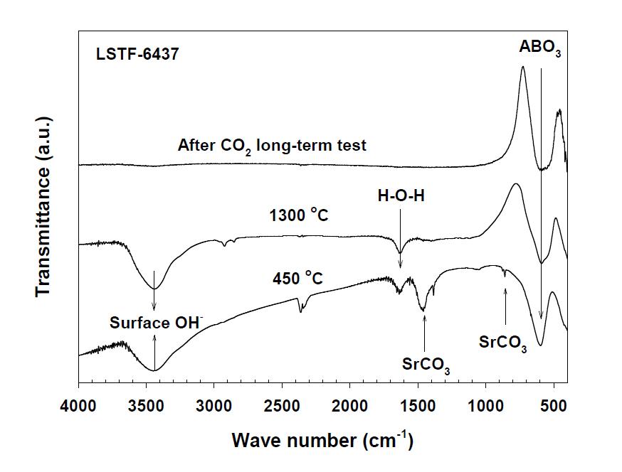 CO2 안정성 실험 후 LSTF-6437 분리막의 FT-IR 분석결과
