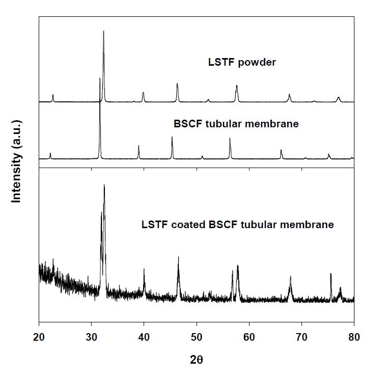 LSTF 분말, BSCF 관형 분리막, LSTF가 코팅된 BSCF 관형 분리막의 XRD 분석결과