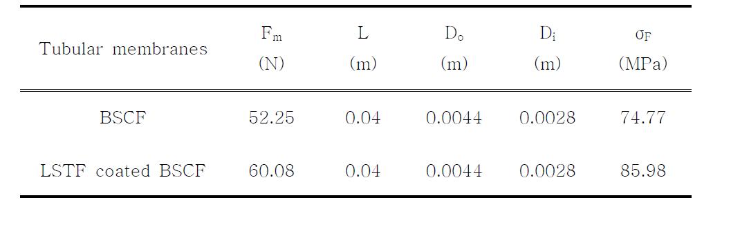 BSCF 및 LSTF가 코팅된 BSCF 관형 분리막의 휨감도 측정결과