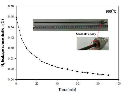 에폭시 밀봉 후 N2 누출량 분석결과