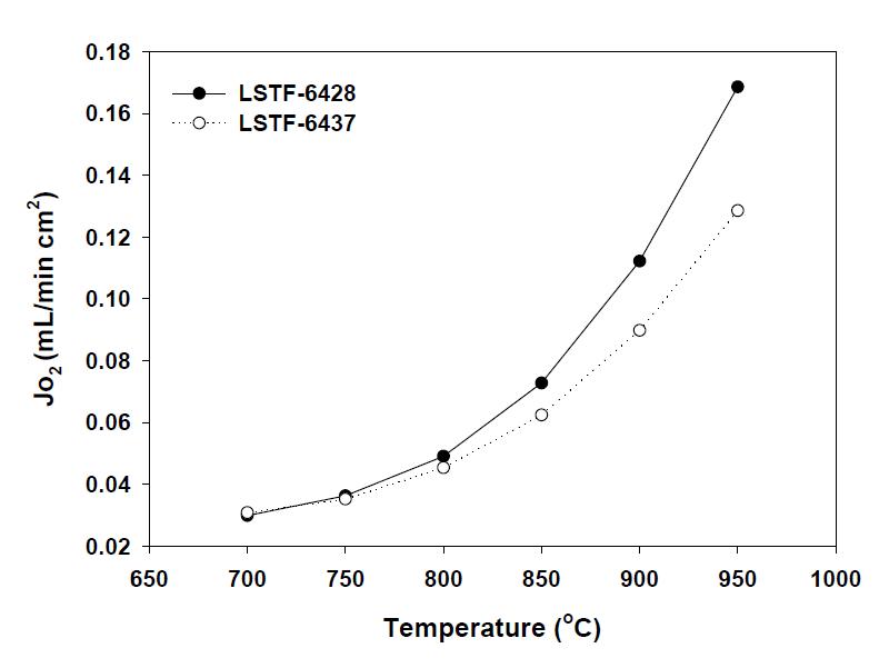 55. 온도에 따른 La0.6Sr0.4TiyFe1-yO3-δ (y=0.2, 0.3) 분리막의 산소투과량