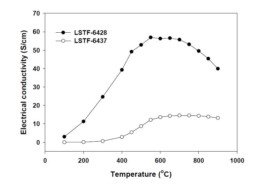 La0.6Sr0.4TiyFe1-yO3-δ (y=0.2, 0.3) 분리막의 전기전도도 분석결과