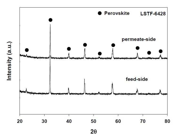 산소투과 실험 후 LSTF-6428 분리막의 XRD 분석결과