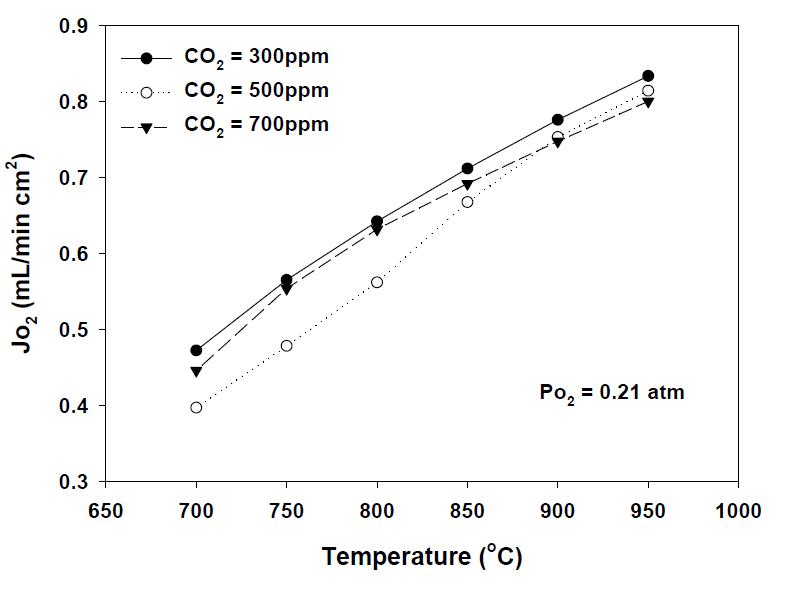 Po2 = 0.21 atm에서 CO2 농도에 따른 산소투과량