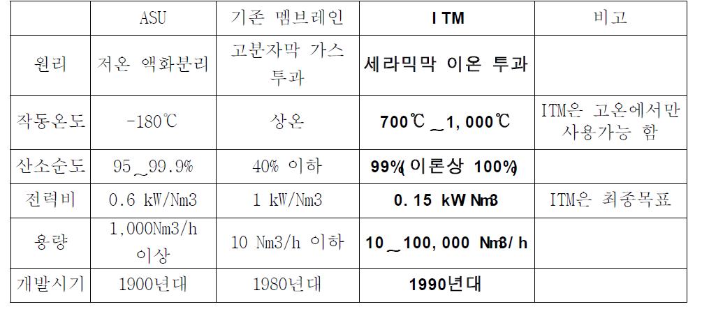 산소제조법은 ASU, PSA, 막분리의 3가지가 주류.