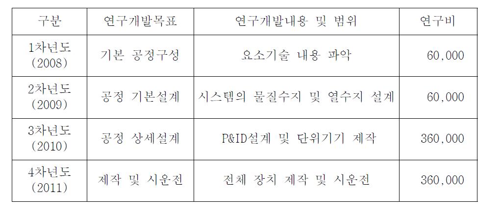 연구개발범위