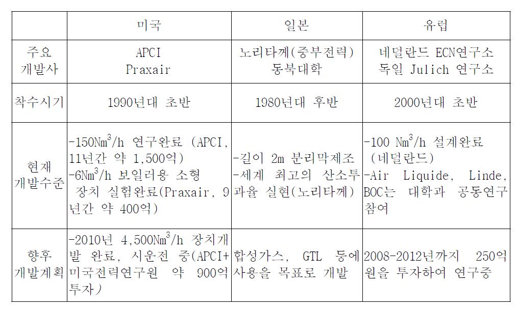 국외 연구개발 현황